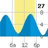 Tide chart for Eagle Neck South, Newport River, Georgia on 2021/12/27
