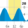 Tide chart for Eagle Neck South, Newport River, Georgia on 2021/12/28