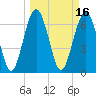 Tide chart for Eagle Neck South, Newport River, Georgia on 2022/03/16