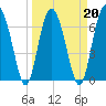 Tide chart for Eagle Neck South, Newport River, Georgia on 2022/03/20
