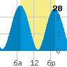 Tide chart for Eagle Neck South, Newport River, Georgia on 2022/03/28
