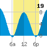 Tide chart for Eagle Neck South, Newport River, Georgia on 2022/04/19