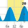 Tide chart for Eagle Neck South, Newport River, Georgia on 2022/04/28