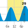 Tide chart for Eagle Neck South, Newport River, Georgia on 2022/04/29