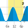 Tide chart for Eagle Neck South, Newport River, Georgia on 2022/04/2