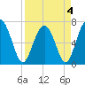 Tide chart for Eagle Neck South, Newport River, Georgia on 2022/04/4
