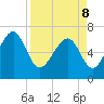 Tide chart for Eagle Neck South, Newport River, Georgia on 2022/04/8