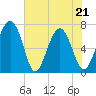 Tide chart for Eagle Neck South, Newport River, Georgia on 2022/05/21