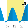 Tide chart for Eagle Neck South, Newport River, Georgia on 2022/06/15