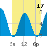 Tide chart for Eagle Neck South, Newport River, Georgia on 2022/06/17