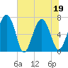 Tide chart for Eagle Neck South, Newport River, Georgia on 2022/06/19
