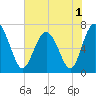 Tide chart for Eagle Neck South, Newport River, Georgia on 2022/06/1
