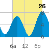 Tide chart for Eagle Neck South, Newport River, Georgia on 2022/06/26