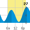 Tide chart for Eagle Neck South, Newport River, Georgia on 2022/06/27