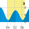 Tide chart for Eagle Neck South, Newport River, Georgia on 2022/06/3