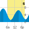 Tide chart for Eagle Neck South, Newport River, Georgia on 2022/06/6