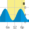 Tide chart for Eagle Neck South, Newport River, Georgia on 2022/06/8
