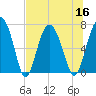 Tide chart for Eagle Neck South, Newport River, Georgia on 2022/07/16