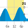 Tide chart for Eagle Neck South, Newport River, Georgia on 2022/07/21