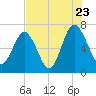 Tide chart for Eagle Neck South, Newport River, Georgia on 2022/07/23