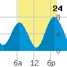Tide chart for Eagle Neck South, Newport River, Georgia on 2022/07/24