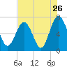 Tide chart for Eagle Neck South, Newport River, Georgia on 2022/07/26