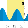 Tide chart for Eagle Neck South, Newport River, Georgia on 2022/07/5
