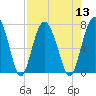 Tide chart for Eagle Neck, S Newport River, Georgia on 2022/08/13