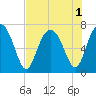 Tide chart for Eagle Neck, S Newport River, Georgia on 2022/08/1