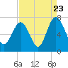 Tide chart for Eagle Neck, S Newport River, Georgia on 2022/08/23