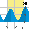 Tide chart for Eagle Neck, S Newport River, Georgia on 2022/08/25