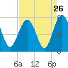 Tide chart for Eagle Neck, S Newport River, Georgia on 2022/08/26