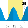 Tide chart for Eagle Neck, S Newport River, Georgia on 2022/08/29