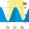 Tide chart for Eagle Neck, S Newport River, Georgia on 2022/08/31