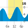 Tide chart for Eagle Neck South, Newport River, Georgia on 2022/09/16