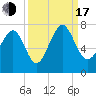 Tide chart for Eagle Neck South, Newport River, Georgia on 2022/09/17