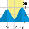 Tide chart for Eagle Neck South, Newport River, Georgia on 2022/09/20