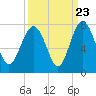 Tide chart for Eagle Neck South, Newport River, Georgia on 2022/09/23
