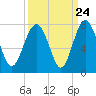 Tide chart for Eagle Neck South, Newport River, Georgia on 2022/09/24