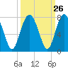 Tide chart for Eagle Neck South, Newport River, Georgia on 2022/09/26