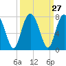 Tide chart for Eagle Neck South, Newport River, Georgia on 2022/09/27