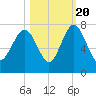 Tide chart for Eagle Neck South, Newport River, Georgia on 2022/10/20