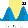 Tide chart for Eagle Neck South, Newport River, Georgia on 2022/10/22