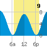 Tide chart for Eagle Neck South, Newport River, Georgia on 2023/04/9