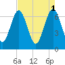 Tide chart for Eagle Neck South, Newport River, Georgia on 2023/05/1
