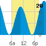 Tide chart for Eagle Neck South, Newport River, Georgia on 2023/05/20