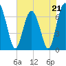 Tide chart for Eagle Neck South, Newport River, Georgia on 2023/05/21