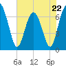 Tide chart for Eagle Neck South, Newport River, Georgia on 2023/05/22