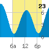 Tide chart for Eagle Neck South, Newport River, Georgia on 2023/05/23
