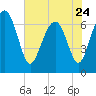 Tide chart for Eagle Neck South, Newport River, Georgia on 2023/05/24